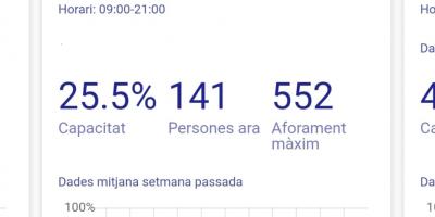 L'Ajuntament facilita la consulta de l'aforament de les platges
